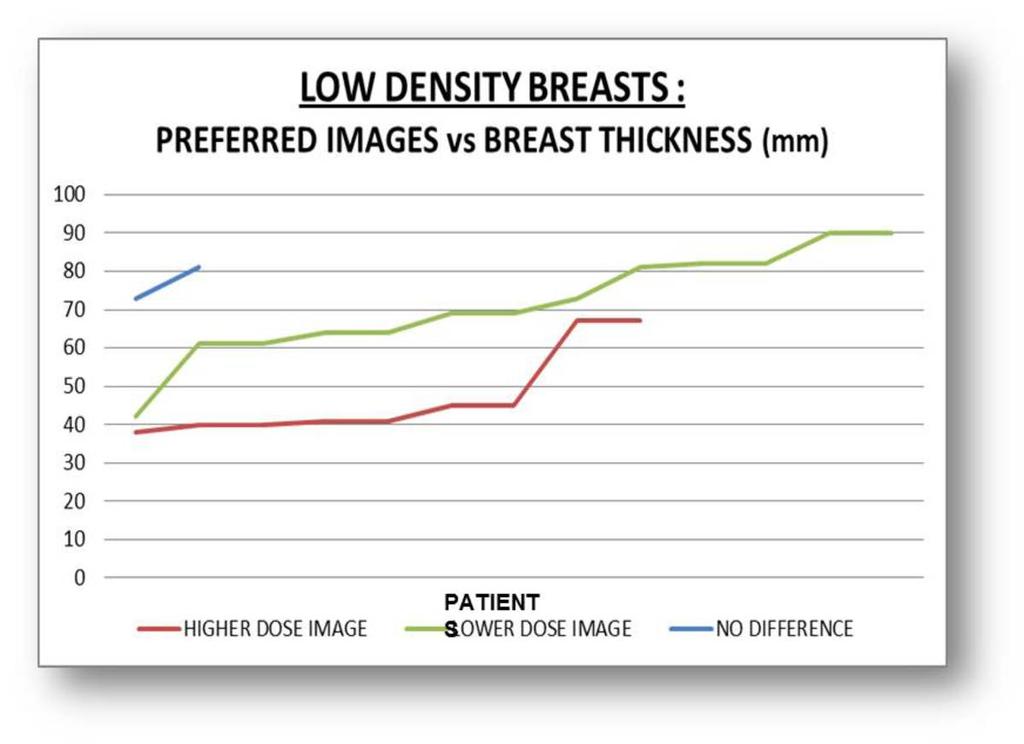 Fig. 9: Fig 9: In terms of breast thickness it was interesting to see that radiologists more often preferred higher dose images for thinner breasts and low dose images for