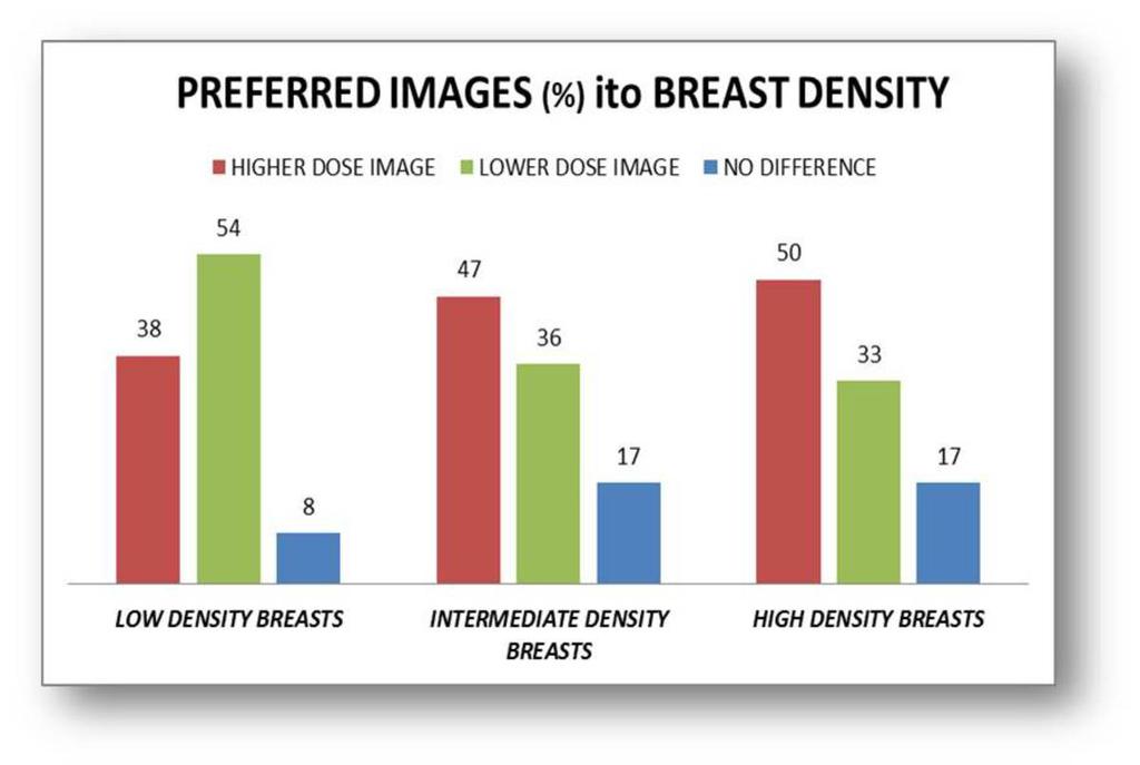 Fig. 7: Summary of the combined and individual radiologists' image preference data. Fig.