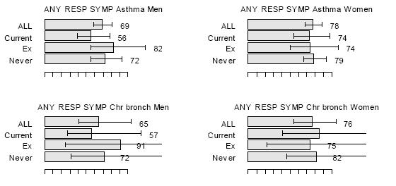 The prevalence of respiratory symptoms in cold is higher in people with a chronic lung disease Age-adjusted prevalence of