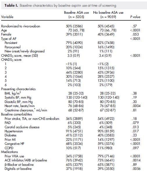 Baseline Characteristics ASA patients were more likely to be Female Slightly younger Paroxysmal AF Mean
