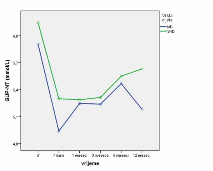 Slika 23. Usporedba učinaka MD i SHD na koncentraciju glukoze u plazmi tijekom dvanaestomjesečne intervencije 4.5.