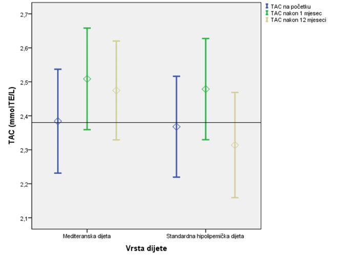 Slika 12. Usporedba učinka MD i SHD na TAC tijekom dvanaestomjesečne intervencije (okomiti rasponi na grafovima predstavljaju 95%-tne intervale pouzdanosti oko prosječne vrijednosti) 4.
