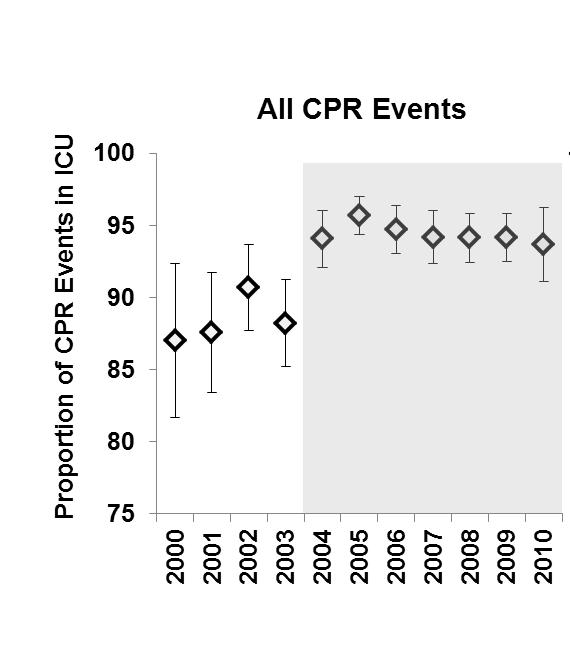 PICU vs Ward In-Hospital CPR GWTG-R CPCCRN Study 95% of pediatric ICU+Ward CPR is in
