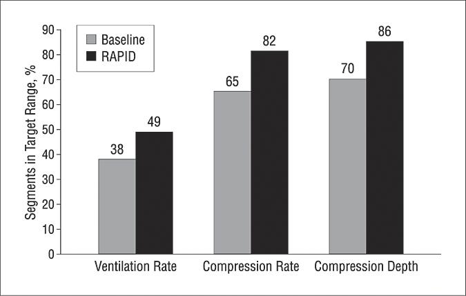 Debriefing Improves CPR RAPID=Resuscitation with Actual