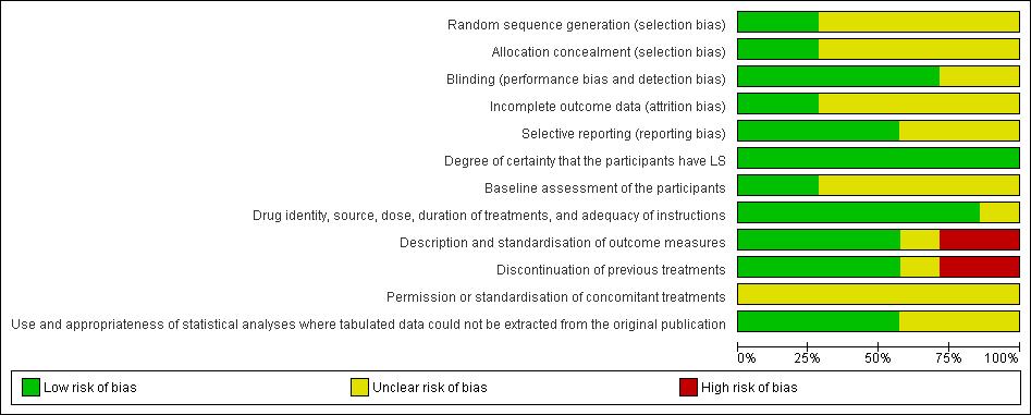 Figure 2. Methodological quality graph: review authors judgements about each methodological quality item presented as percentages across all included studies.