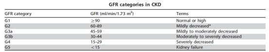 Albuminuria 2007 NKF KDOQI guidelines Definitions Decreased Glomerular Filtration Rate KDIGO