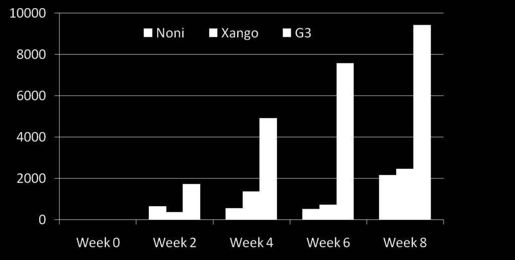 Change in Scanner Score (RIC) Results of Clinical g3 Increased Scanner Scores 4x More than Xango or Noni #, *