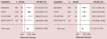 Clinica Chimica Acta 2008 ST2 in Acute Decompensated HF Cohorts HR for risk of death at 1 year, with ST2 >35 ng/ml ST2 in Chronic, Ambulatory HF Cohorts HR for risk of death at 1 year, with ST2 >35