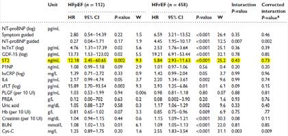 Predicting Short-Term Adverse Events: ST2 vs Natriuretic Peptides Acute HF pooled studies