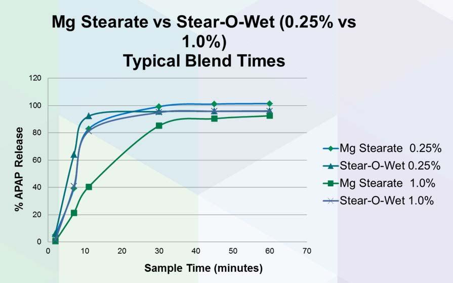 Level of Lubricant Effect on Dissolution 25 Results With Normal Blend Times At 1% lubrication level Stear-O-Wet dissolution is twice as fast in the first 11 minutes than Magnesium Stearate.