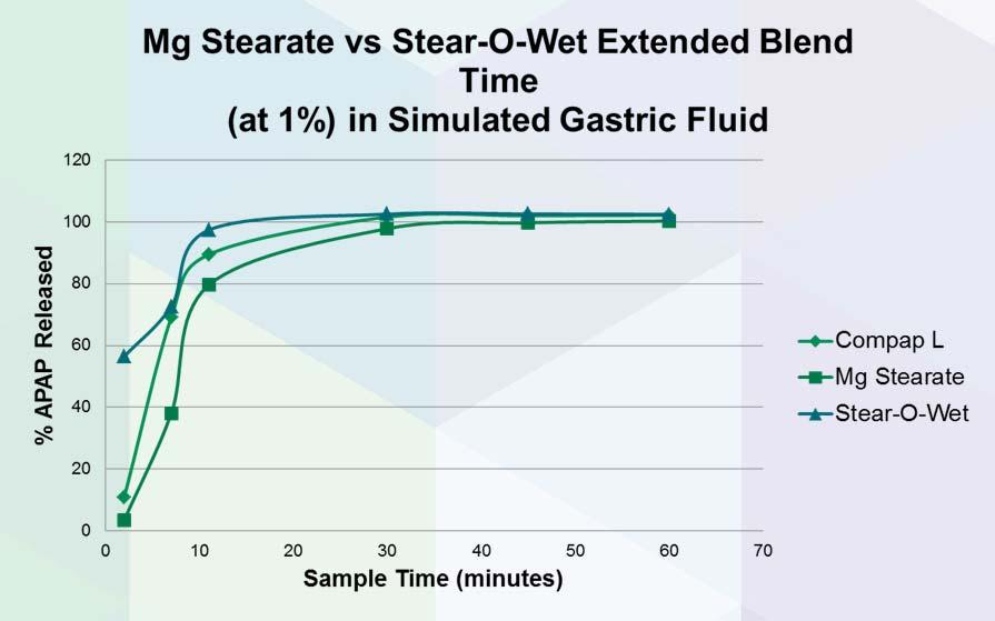 Results with Extended Blend Times At 1% Stear-O-Wet had significantly faster dissolution compared to Magnesium Stearate. At 0.25% Stear-O-Wet had similar dissolution to Magnesium Stearate.