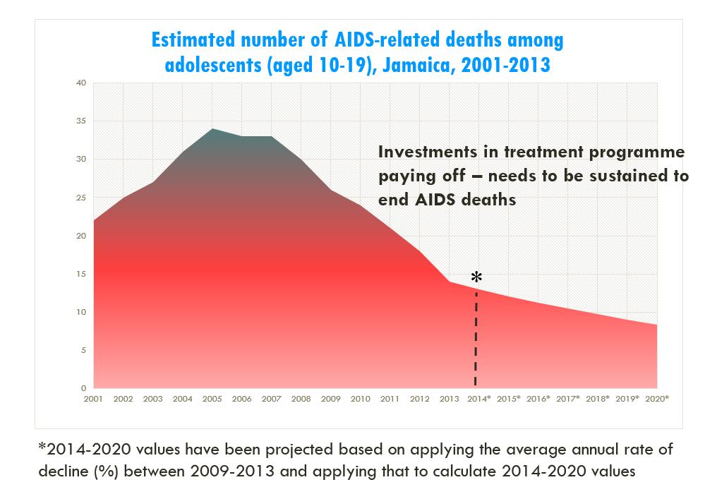 Rapid declines in AIDS-related deaths were recorded between the 6-year period 2007 2013.
