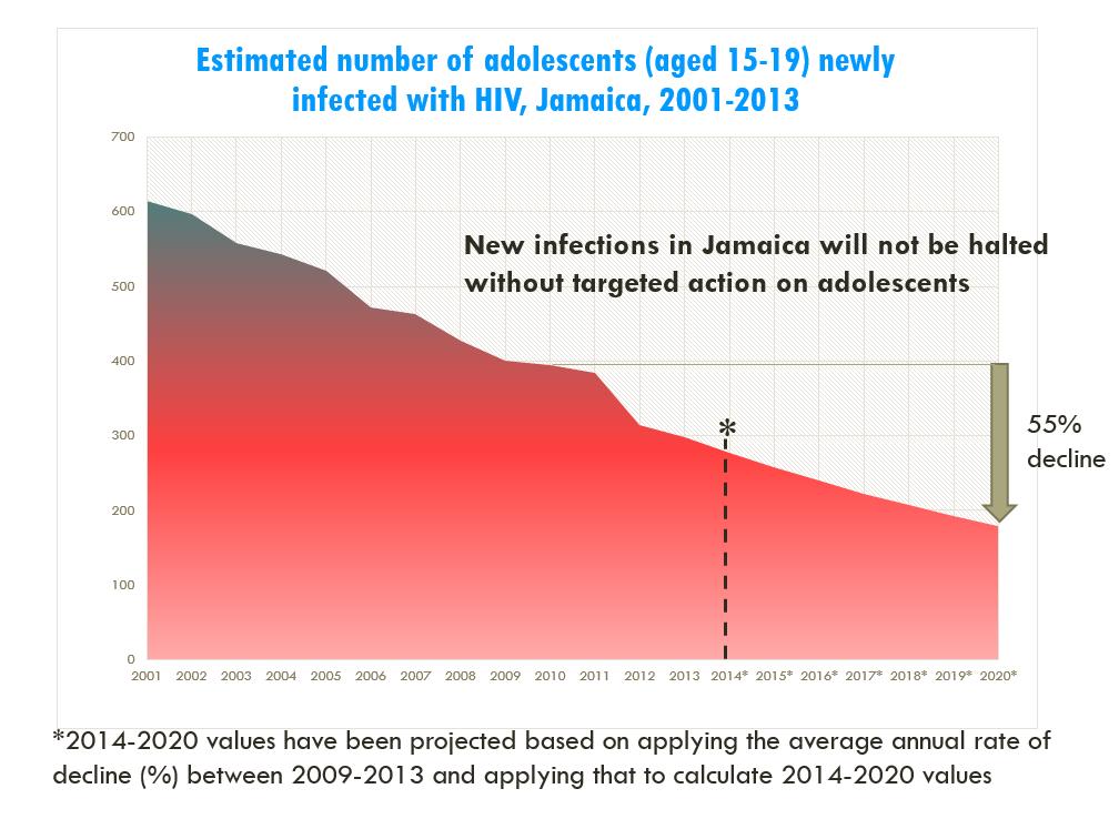 Figure 5: Declining AIDS-related deaths in Adolescents (2001-2013) and projected trend to 2020 Between 2001 and 2013, as shown in Figures 5 and 6, the rate of decline in new HIV infections was slower