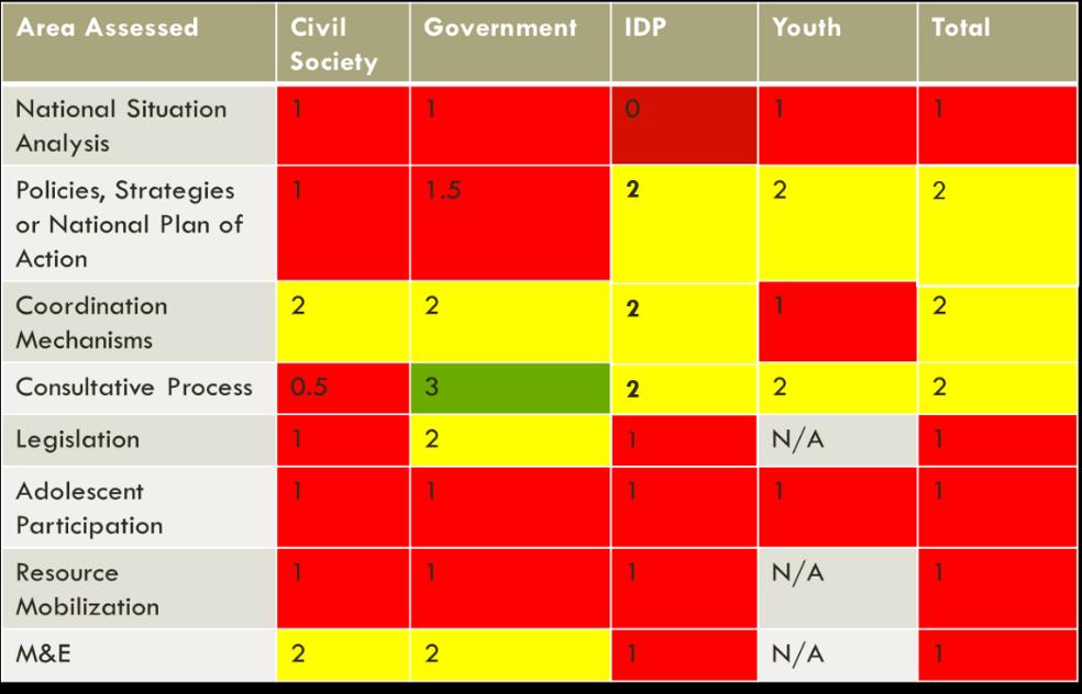 Table 2: Outcome of Stakeholder Assessment of Enabling Environment for Adolescent Programming in Jamaica Scale: 0=no policy 1=not effective 2=fair 3=very effective Source: Source: Qualitative