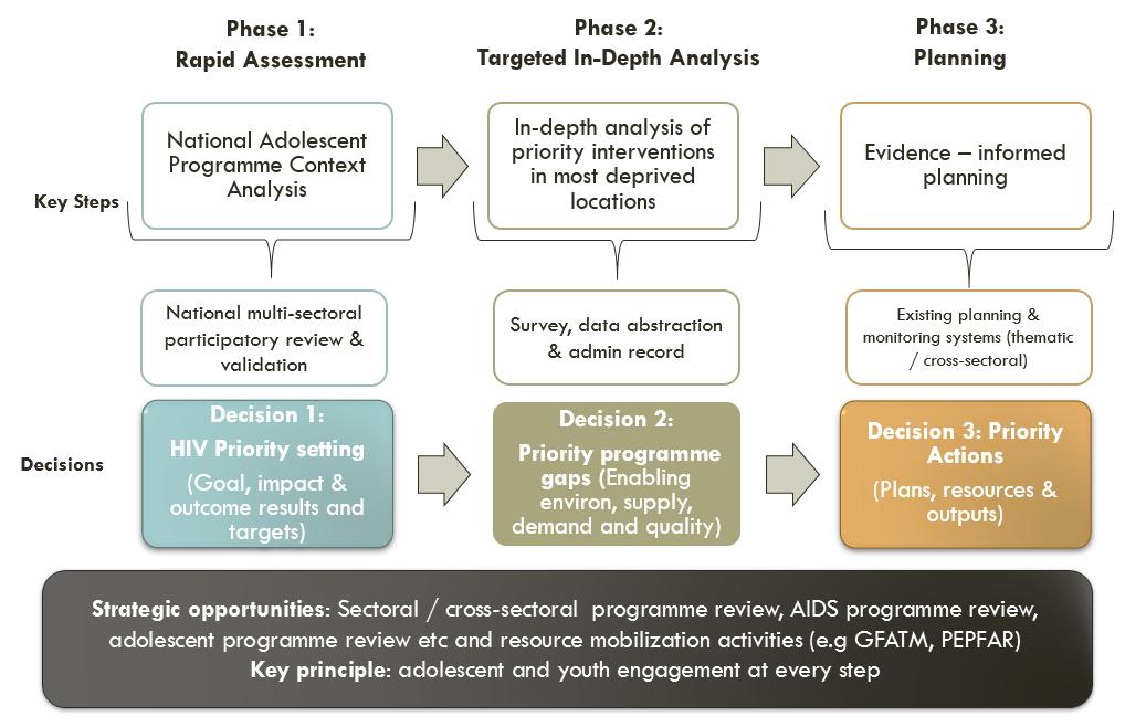 Figure 3: Three-Phase Adolescent Assessment Process Adolescents at risk of HIV infection and those affected by HIV face a complex range of challenges and an effective response to HIV in adolescents