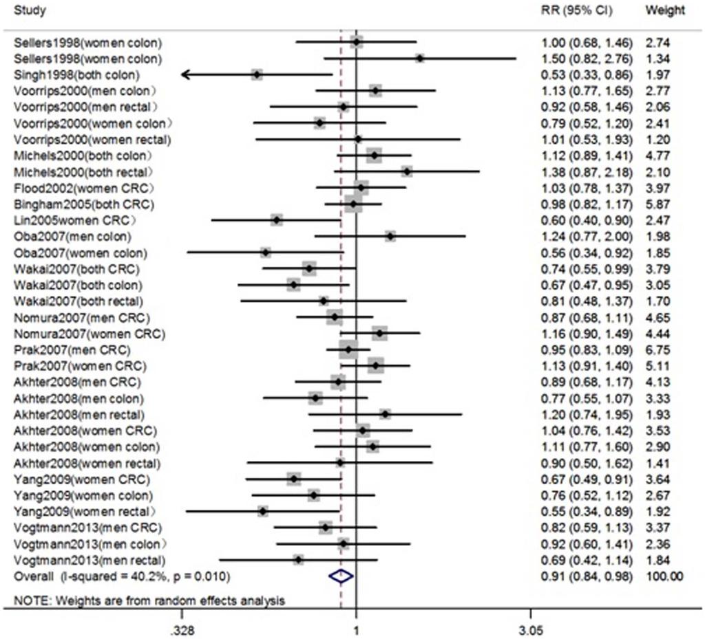 Figure 2 Forest plot of legumes consumption and risk of colorectal cancer.