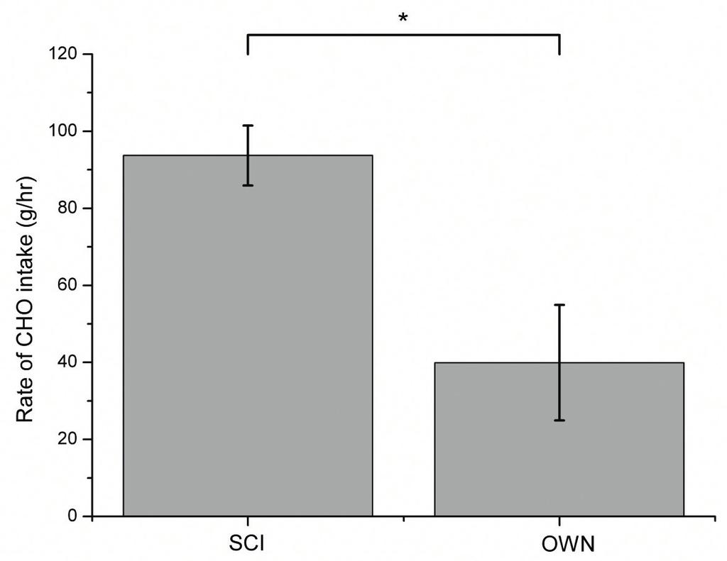 This finding can also be expressed as a significant increase in the duration that subjects were able to ride at the same pace when following the SCI nutritional strategy (SCI: 59.9 ± 47.8 vs. OWN: 17.