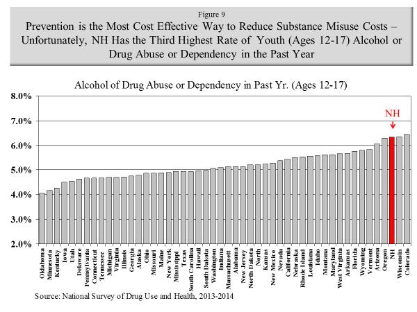 Table 23 Benefits of Increased Substance Use Treatment Rates in New Hampshire Newly Treated (% of Those in Need) # Treated Cost Benefits @ 100% Effective Net Benefits Benefits @50% Effective Net