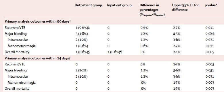 Lancet Jul 2011; 378:41 Risk Stratification Low Risk Randomized trial in 19 EDs in Europe Acute symptomatic PE
