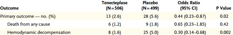 Thrombolysis Submassive PE PEITHO trial (2014) RCT comparing thrombolysis+heparin vs placebo+heparin Intermediate risk PE (+RV dysfunction, +trop) Lower risk for hemodynamic collapse,