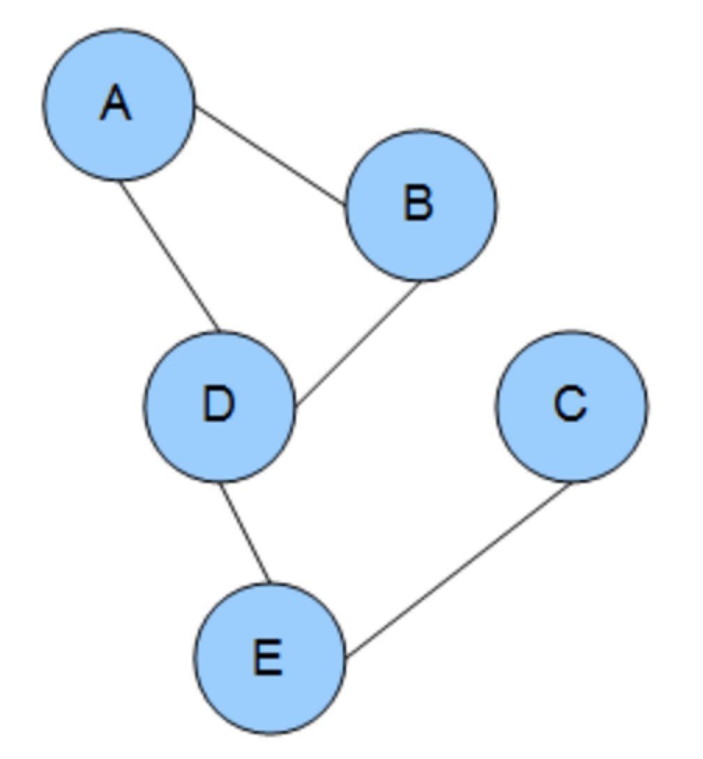 2/ Undirected graphical models/markov random fields (1) (2) Nodes represent