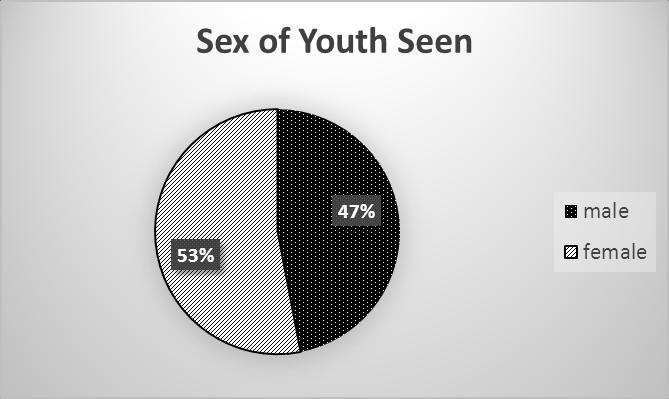 Sex 47% of those seen were male (n=94), 53 % female (n=105).