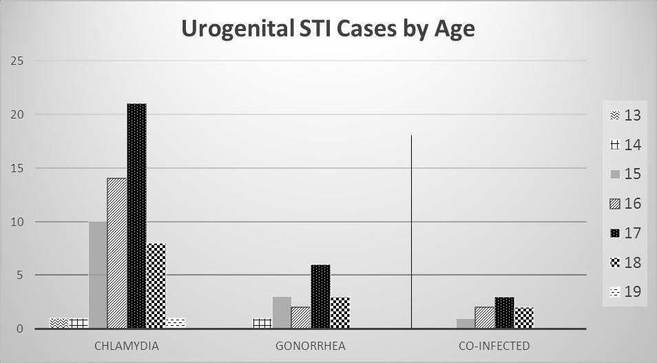 STBBI Incidence 4 The PHN documented 208 urine STI test results. Sixty-three (63) youth tested positive for at least one STI.