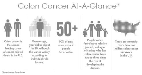 Colorectal Cancer 101: *Source: American Cancer