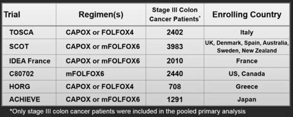 (any lymph node involvement) FOLFOX (5-fluorouracil and oxaliplatin) Limited Stage Colon