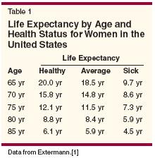 Review Article [1] April 15, 2005 By Stuart M. Lichtman, MD, FACP [2] Many elderly individuals have substantial life expectancy, even in the setting of significant illness.