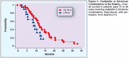 80 years. Overall survival by age is shown in Figure 5, with the data suggesting a benefit of treatment in prolonging survival in these elderly patients.