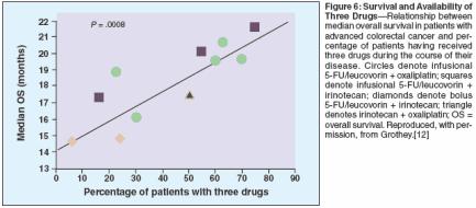 (5-FU/leucovorin, oxaliplatin, and irinotecan) in the treatment of advanced colorectal cancer (Figure 6).