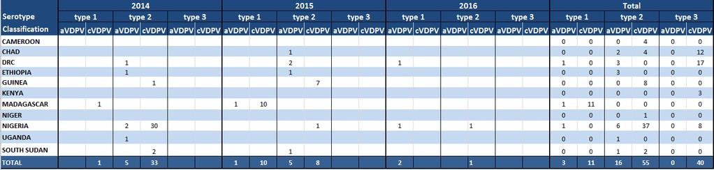 Updates on Polio Eradication Initiative AFP surveillance indicators, 2016 (as of week 52, 2016) IST AFP cases reported Annualized NP- AFP Rate % 2 Stools within 14 days Central 3977 5.
