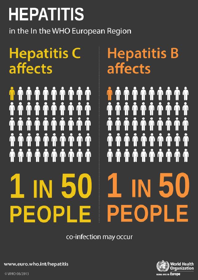 Burden of Hepatitis B and C in the WHO European Region Estimated number of people living with infection 1 : Hepatitis B 13.