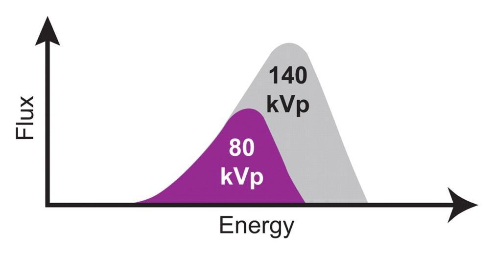 Polychromatic Monochromatic Beam Energy and flux at conventional CT Photons with broad range of energies The maximum energy of the beam Expressed as kilovolt peak (kvp) ssdect with a monochromatic