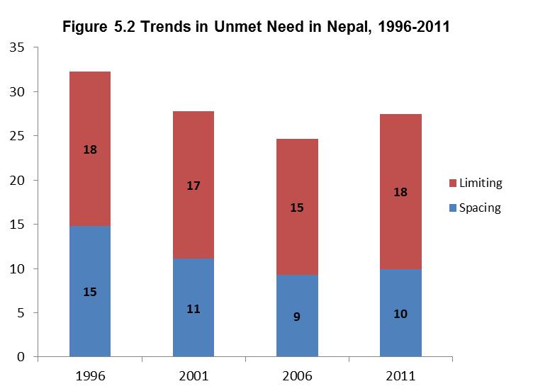 5.3 TRENDS IN UNMET NEED In simple words, unmet need for family planning is the percentage of women who are at risk of pregnancy but are not using contraception.