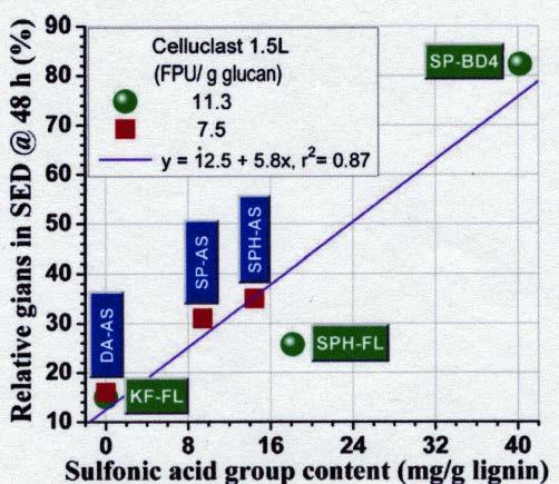 More importantly, the ph range to achieve high and stable enzymatic saccharification of the three lignocellulosic substrates (SP-BD4, SP-AS and DA-AS) was 5.5-6.2, which is higher than the range of 4.