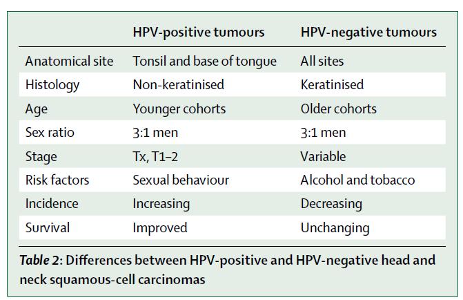 HPV + and tumors: characteristics