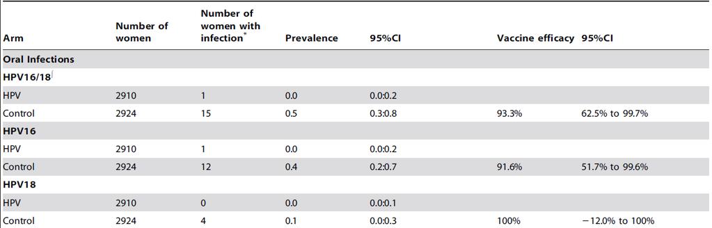 Prevalence oral infections HPV16/18 Herrero Ret al. PLoS One.