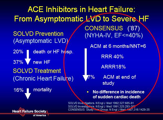 ACE Inhibitors in Heart Failure:
