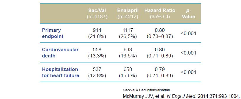 PARADIGM-HF: Effect of Sac/Val vs Enalapril