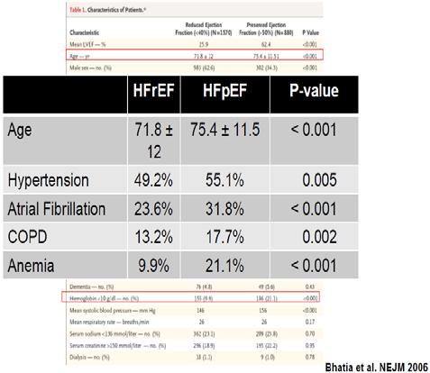 Pathophysiology of HFpEF Traditional Pathophysiological Model HFpEF is a