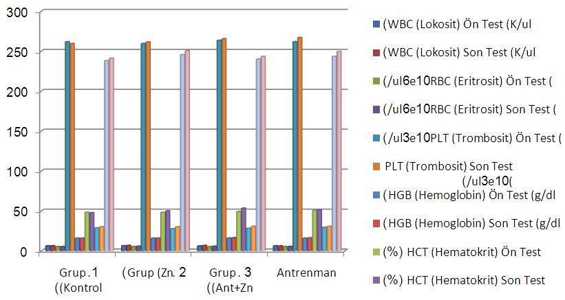 Posttest values (p<0.05). In a similar way, there is also a significant difference between the Pretest and Posttest values of 3 rd group s WBC (leucocyte) (p<0.05). There is no difference between the Pretest and Posttest values of the 4 th group (p>0.
