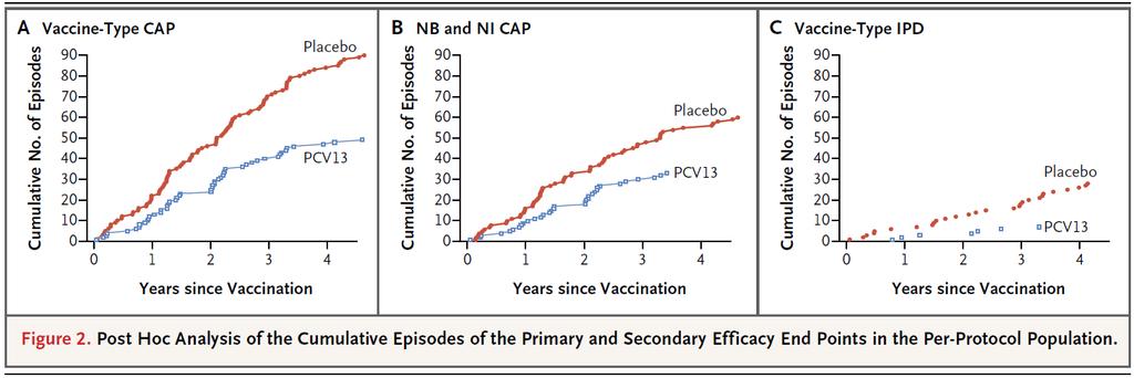 PCV13 Vaccine and Pneumonia Bonten et al.