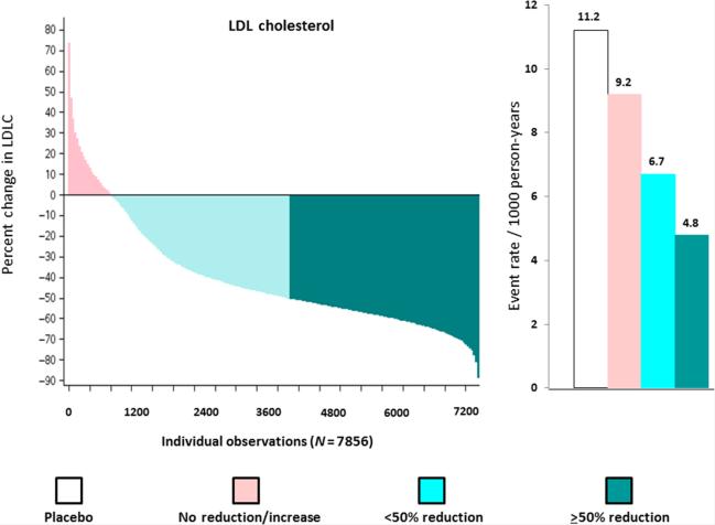 Change in LDL on Statin and Event Rates From: Percent reduction in LDL cholesterol following high-intensity statin therapy: potential implications for guidelines and for the prescription of emerging