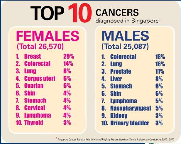 Cancer Statistics in Singapore No.