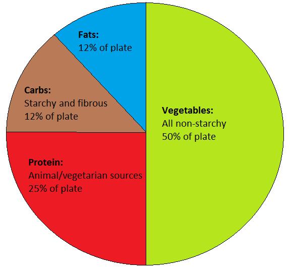Meal composition >I don t expect anyone to MEASURE 12% of their plate (please don t!).