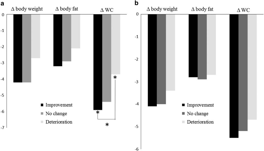 Eating behavios, sleep and weight loss 7 Figue 1. Associations between changes in sleep quality (a) and sleep duation (b) with changes in mophological vaiables in esponse to the diet intevention.