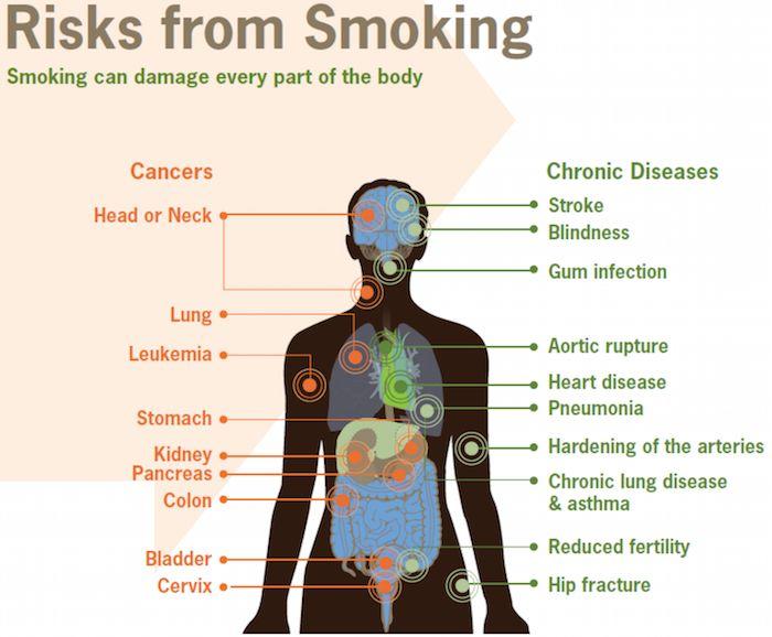 Problems Smoking can cause cancer in various parts in the human body.