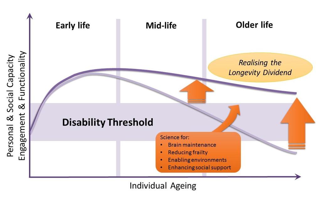 Figure 1 Functional capability over the life course now (lavender line) and as a result of Challenge outcomes (purple line) pushing back the disability threshold (adapted from Kalache, 2013:16).